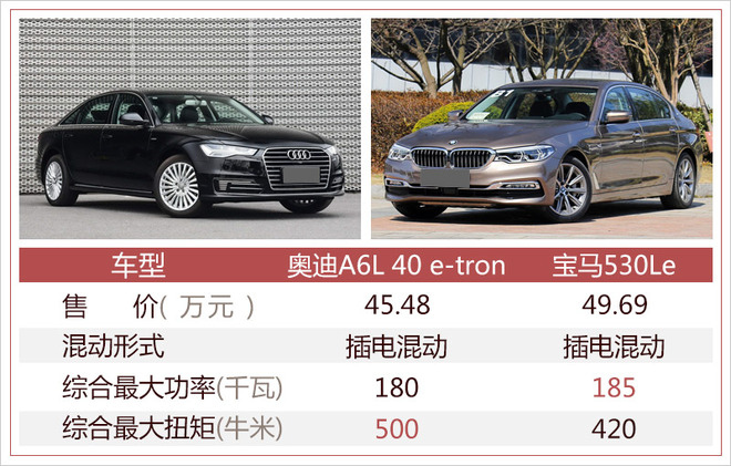 “豪门”混动之争! 奥迪A6L e-tron官降8.5万元