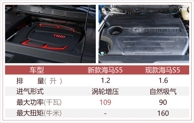 二代海马S5新增1.2T发动机 动力超“1.6升”车型