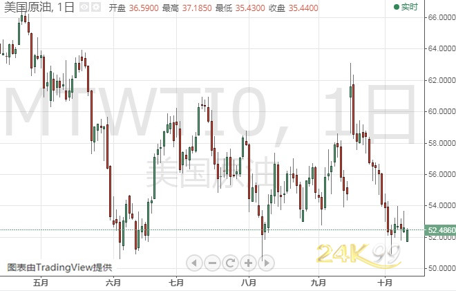 (美国原油日线图 来源:24K99)