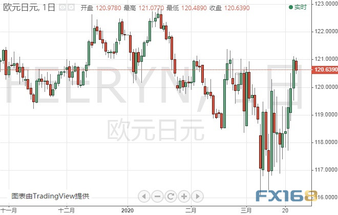 (欧元/日元日线图 来源:FX168)
