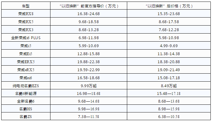 上海启动老旧汽车“以旧换新”！最高可补贴1.5万元