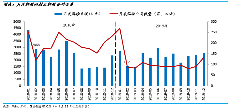 二月A股限售股解禁市场,我们需关注什么?