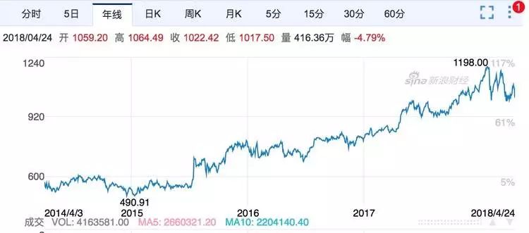 2015年8月重组后，Alphabet股价一路上涨。
