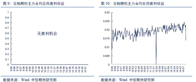 商品期权量化报告:豆粕认购隐波率长期高于认沽