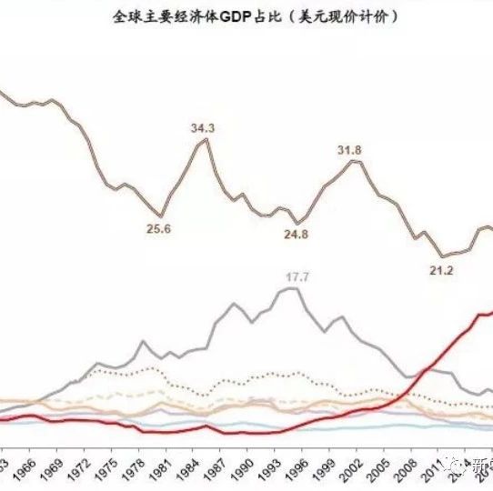 2017全球gdp_世行:按购买力平价,2017年中国GDP比美国高0.5%