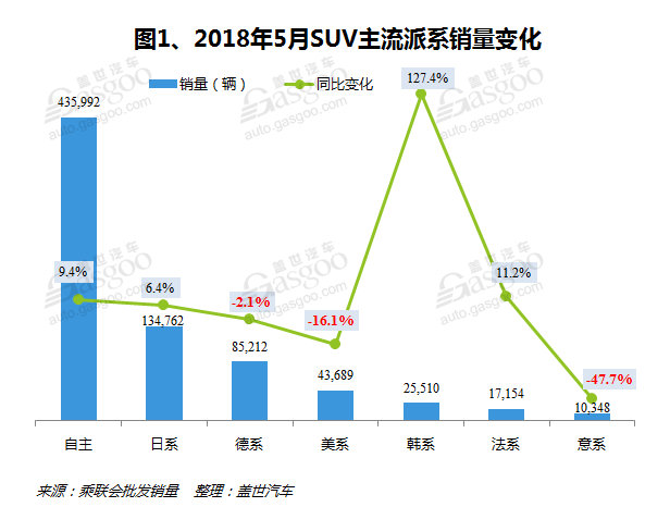 2018年5月国内SUV市场销量分析: 韩系大涨 德美系下滑频道推荐