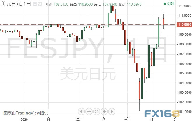 (美元/日元日线图 来源:FX168)