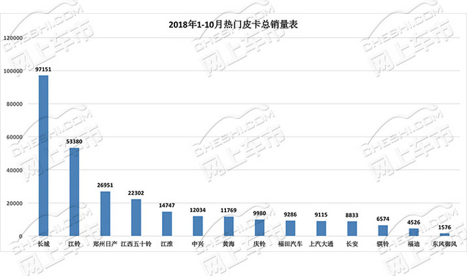 60款皮卡实销 9款销量过万 销冠是它 高端车爆发