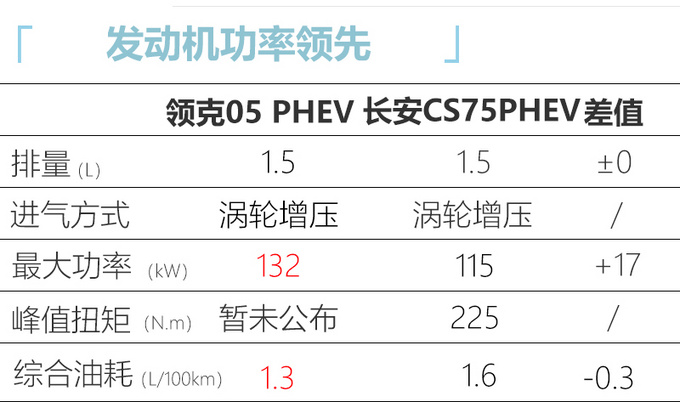 领克05SUV，大溜背+双色车身，油耗才1.3L，再等几个月就能买