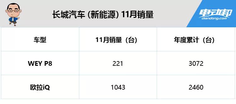 长城汽车11月销量曝出 新能源车表现如何？