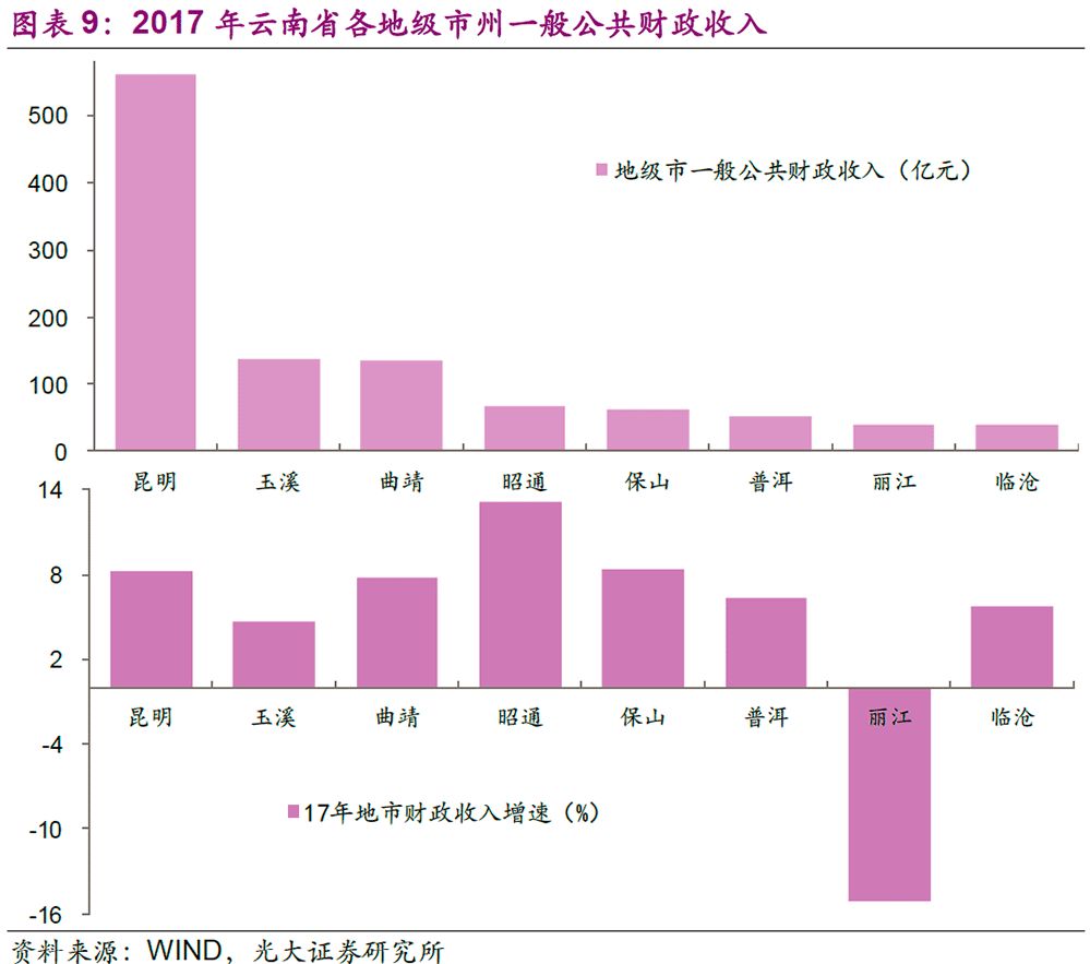 云南省州市历年gdp_云南各市gdp排名|2017年云南各市gdp排行榜一览(2)