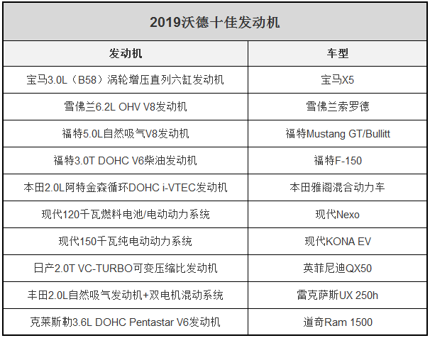 2019沃德十佳发动机出炉，这几款国内也能买到