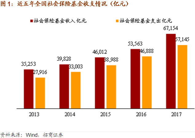 收入证明_社会保险基金征缴收入