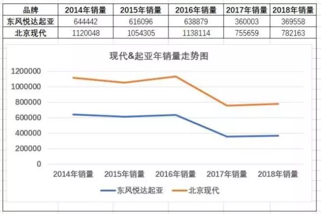 北京现代没有好车销量命 却患上了那些尴尬“病”