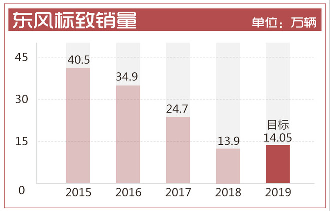 全新一代508L能否帮助东风标致在逆风中前行？