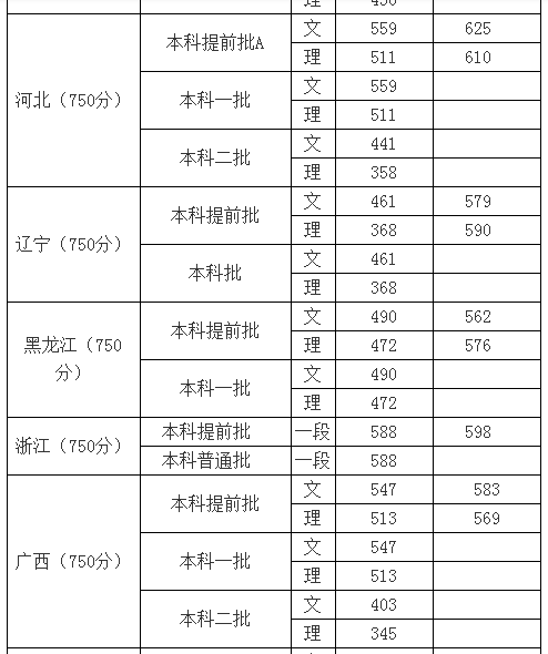 四川外国语大学发布29省市和地区本科一批、