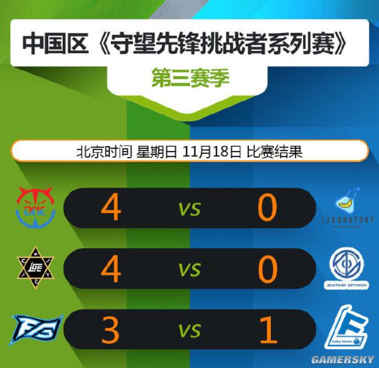《守望先锋》挑战者系列赛首周结束 强队横扫弱旅