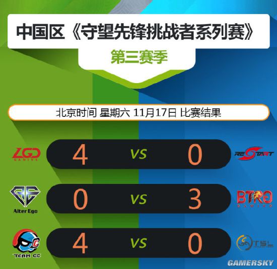 《守望先锋》挑战者系列赛首周结束 强队横扫弱旅