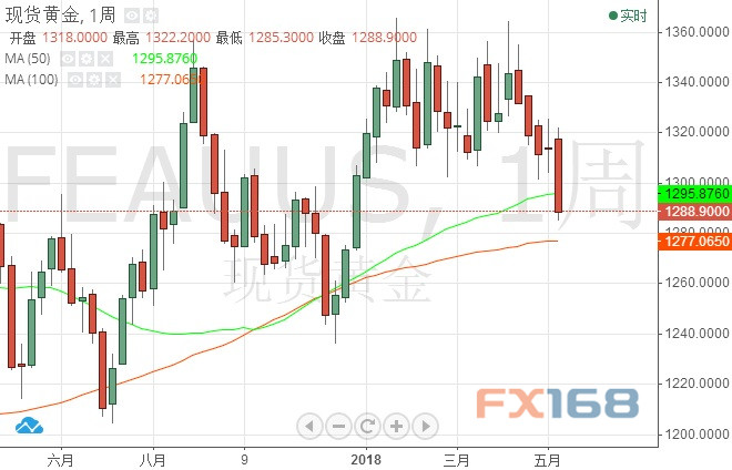 （现货金周线图 来源：FX168财经网）