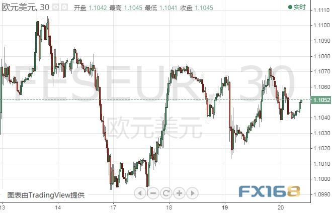  （欧元/美元30分钟图 来源：FX168财经网）