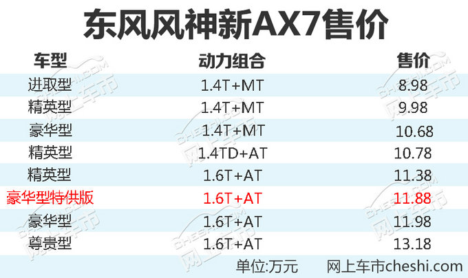 降幅1000元！东风风神AX7新车型售11.88万元