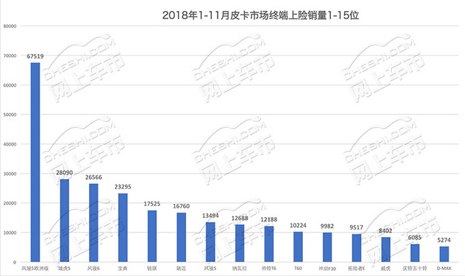 整体上扬 2018年1-11月皮卡市场终端上险销量分析