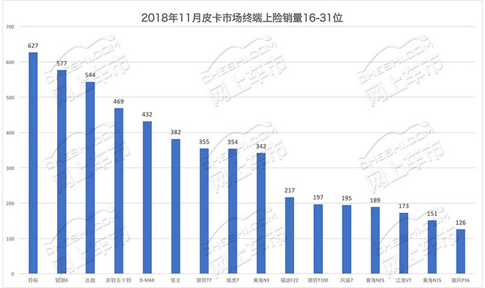 整体上扬 2018年1-11月皮卡市场终端上险销量分析