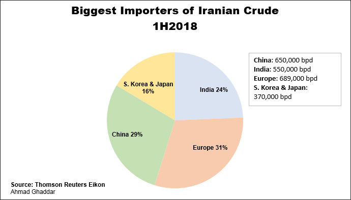 “伊朗原油出口降为零”期限将至 美国要豁免8国