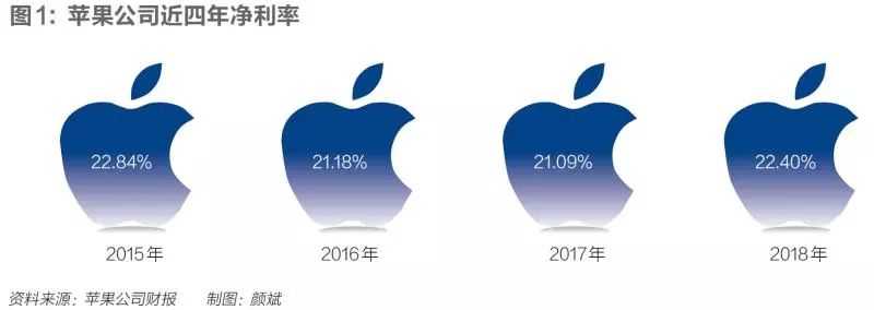 资料来源:苹果公司财报 制图:颜斌