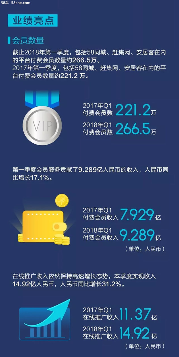 58同城发布2018年Q1财报 营收24.7亿元