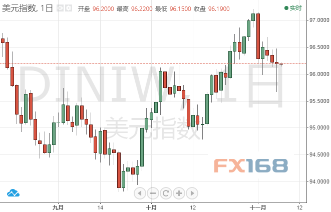  （美元指数日图 来源：FX168财经网）