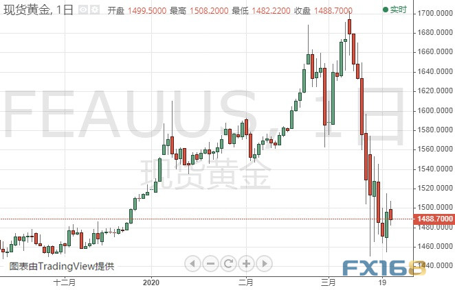 (现货黄金日线图 来源:FX168)
