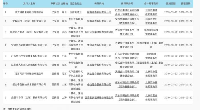 第一批受理科创板项目名单出炉:保荐机构招商