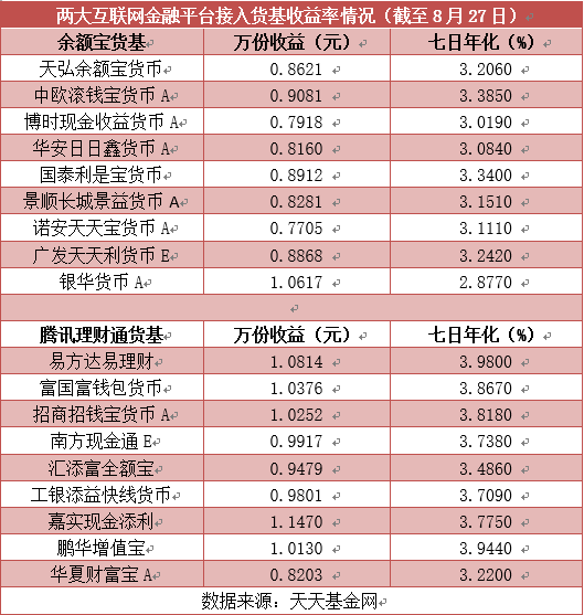 货基测评丨余额宝vs腾讯理财通,你pick哪一个?