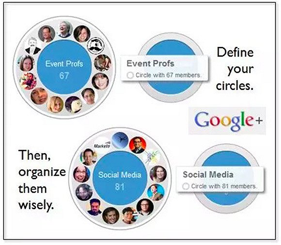 Google+ 最初 Circle 功能的示意图