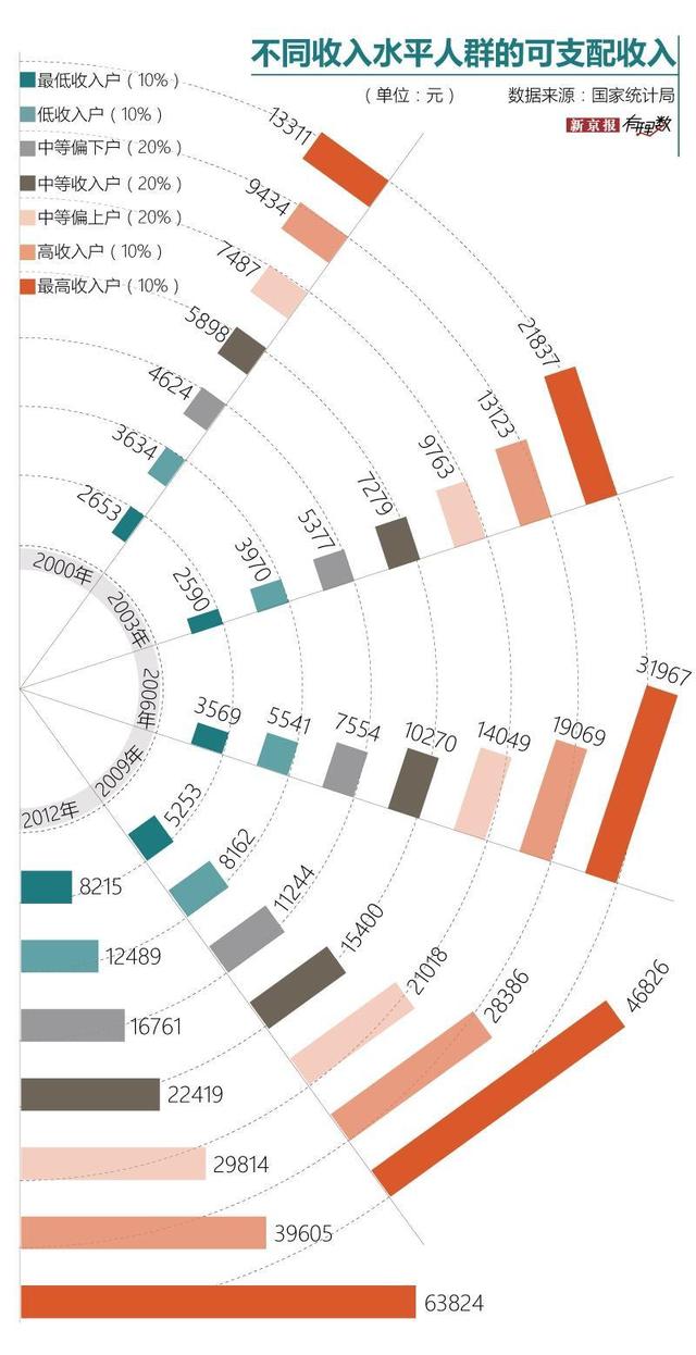 上海居民收入是河南的3倍,国人收入的变化有多