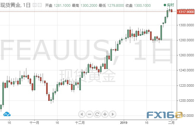 (现货金日线图 FX168财经网)