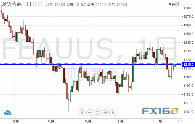 （现货金日图 来源：FX168财经网）