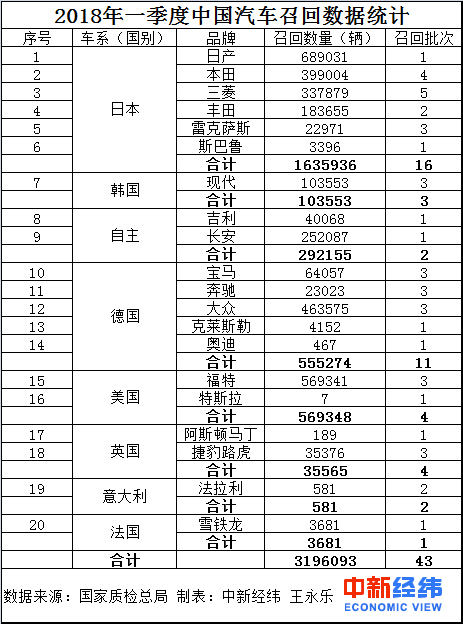 一季度中国召回近320万辆汽车：日系车占比过半