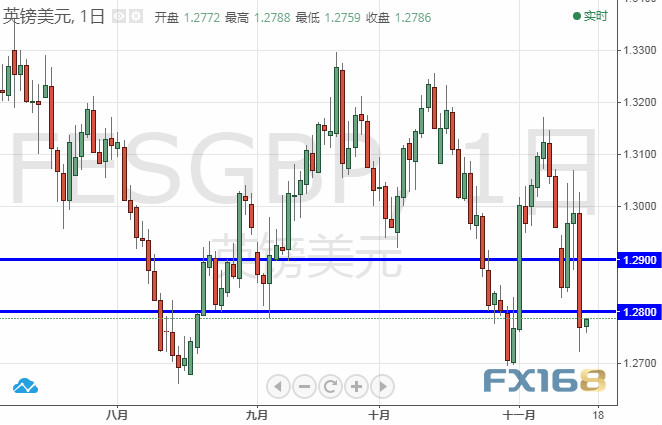 （英镑/美元日图 来源：FX168财经网）