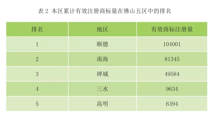 顺德累计商标突破十万件，位居中山第一