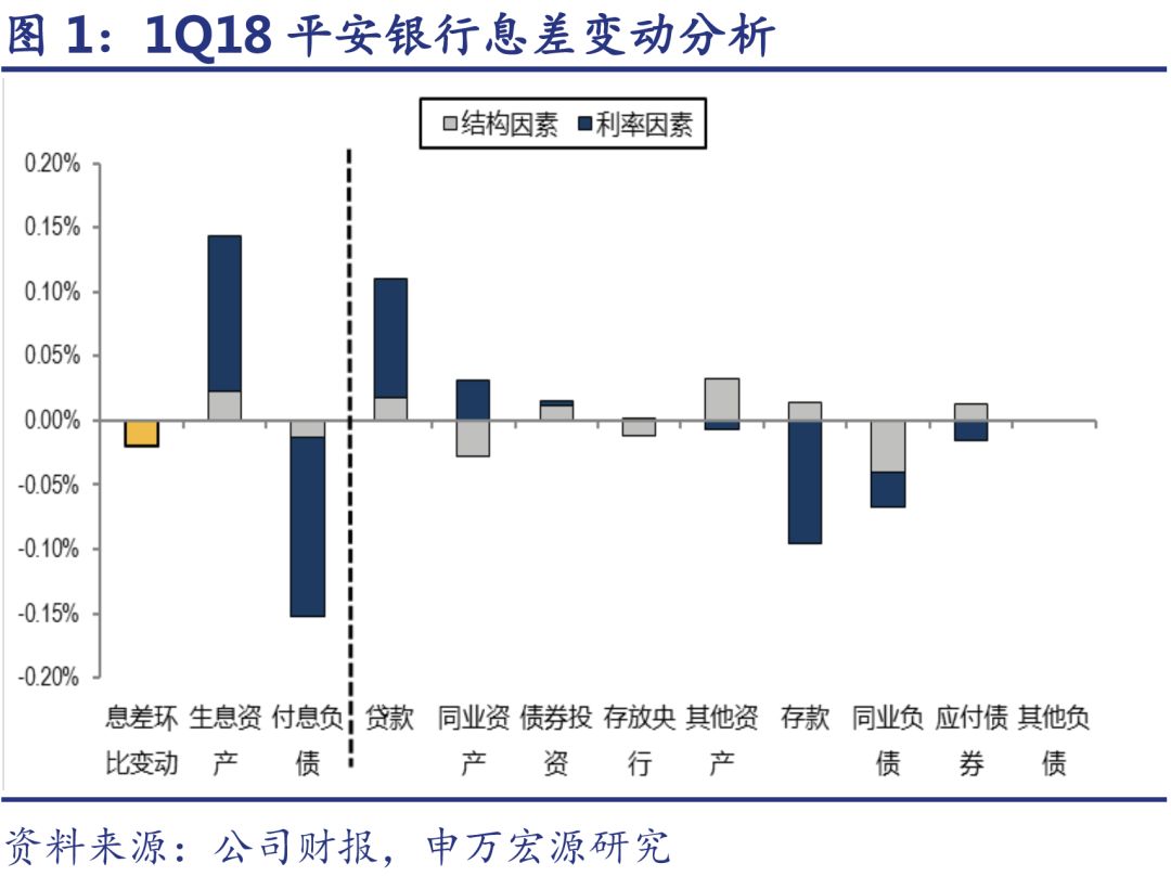 【申万宏源金融】平安银行中报业绩点评:基本