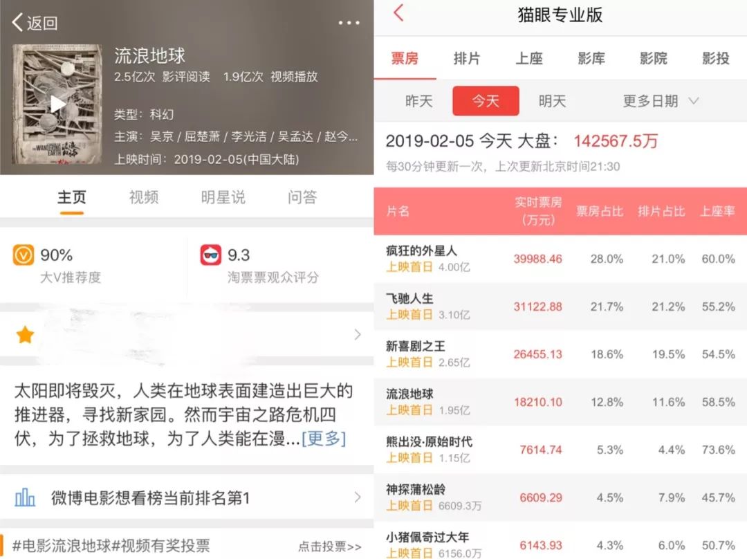 微博电影大V推荐度vs猫眼电影票房统计