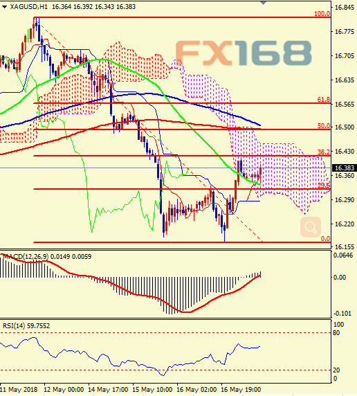 (现货白银1小时图,来源:FX168财经网)