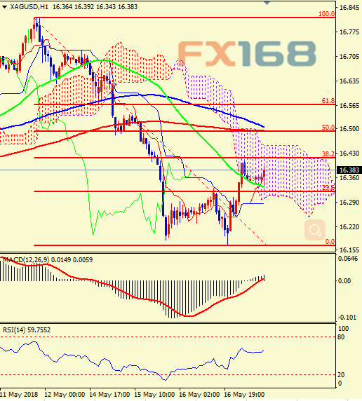 （现货白银1小时图，来源：FX168财经网）