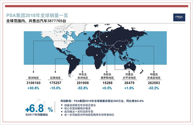 PSA表示绝不放弃中国市场 2025年全面实现电气化