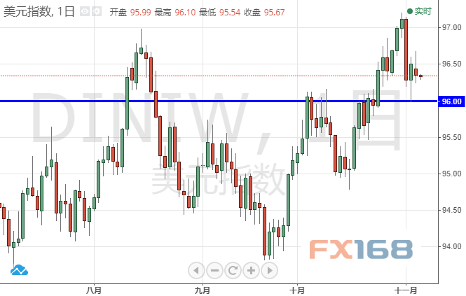 （美元指数日图 来源：FX168财经网）