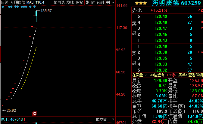 药明康德打开涨停,此前连续16个交易日涨停