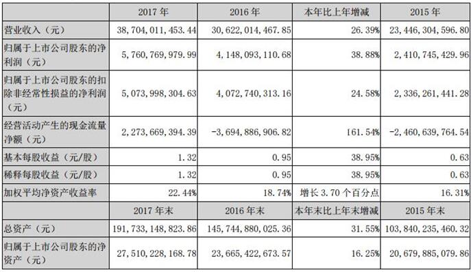 荣盛发展负债1600亿借款资本化92亿 两股东顶格质押 中国财经界 www.qbjrxs.com