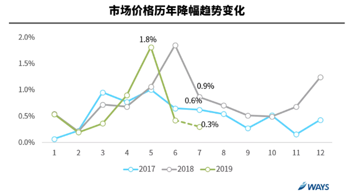 2019下半年车市零售有望在秋季开始“回暖”